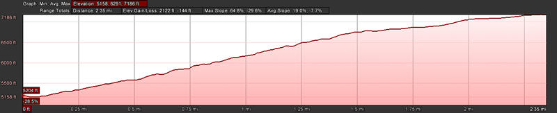 A.B. Young Trail Elevation Profile