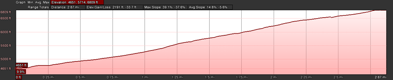 Casner Mountain Trail Elevation Profile